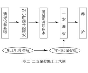 辽阳灌浆料施工工艺—文字完整版